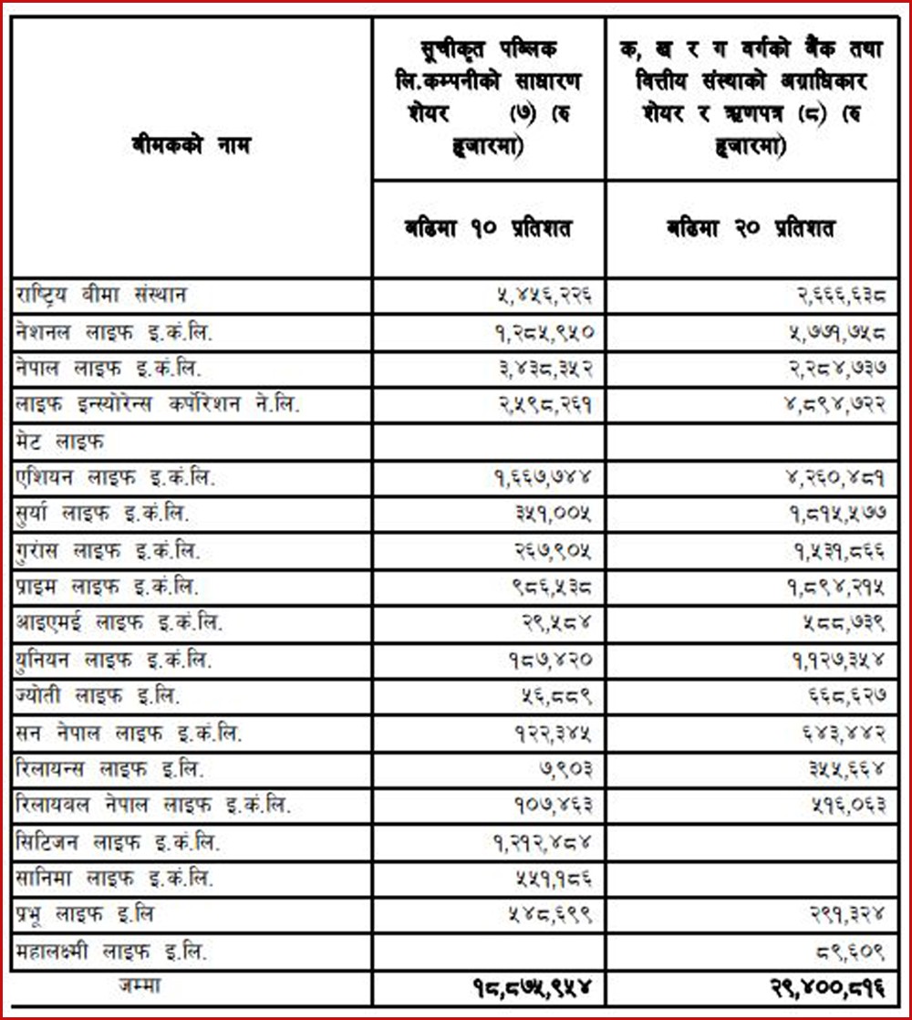 48.27 billion investment of life insurance companies in shares and bonds